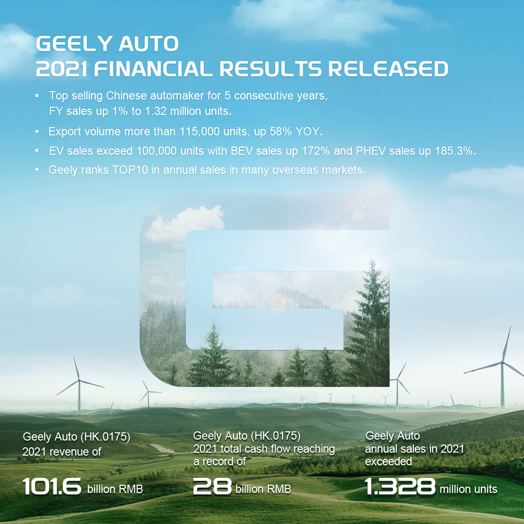 Rezultatele financiare ale Geely Auto 2021
